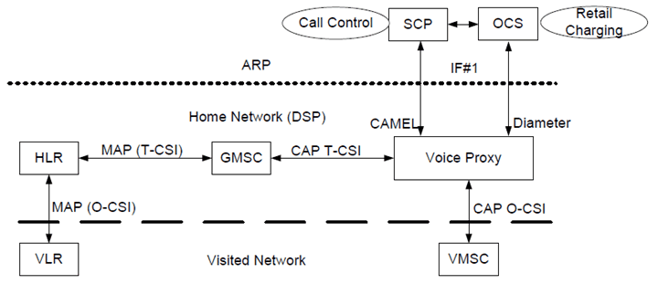 Copy of original 3GPP image for 3GPP TS 32.240, Fig. B.1.1: Voice Control Architecture and Associated Functions