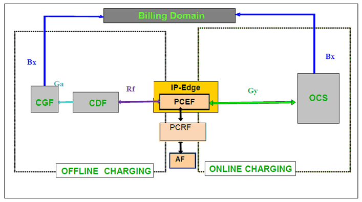 Copy of original 3GPP image for 3GPP TS 32.240, Fig. C.4.2.1: Logical ubiquitous charging architecture and information flows PCEF located in IP-Edge