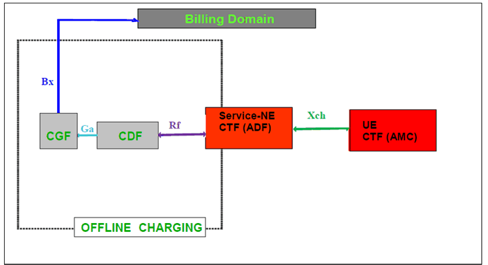 Copy of original 3GPP image for 3GPP TS 32.240, Fig. D.3.2.1: Logical ubiquitous charging architecture and reference points with distributed functional blocks of CTF for offline charging
