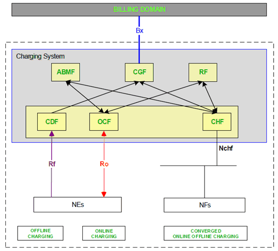 Copy of original 3GPP image for 3GPP TS 32.240, Fig. E.2.1.1: High level overall charging architecture and information flows