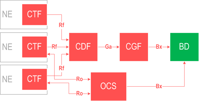Diameter based offline and online charging applications via Rf and Ro