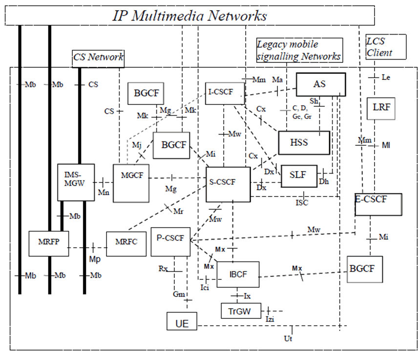 Copy of original 3GPP image for 3GPP TS 32.260, Fig. 4.1.1: IMS logical architecture