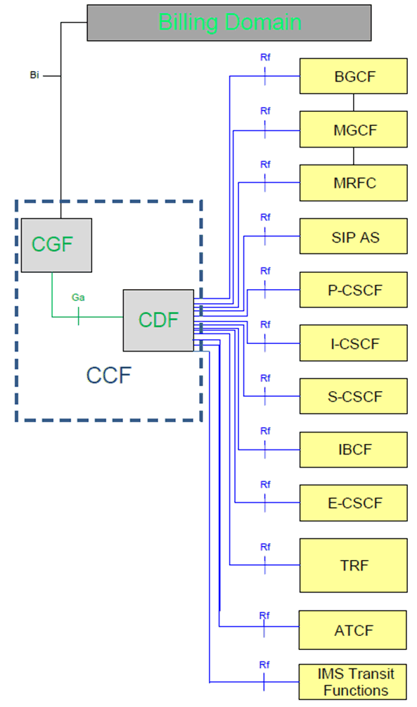 Copy of original 3GPP image for 3GPP TS 32.260, Fig. 4.2.1: IMS offline charging architecture