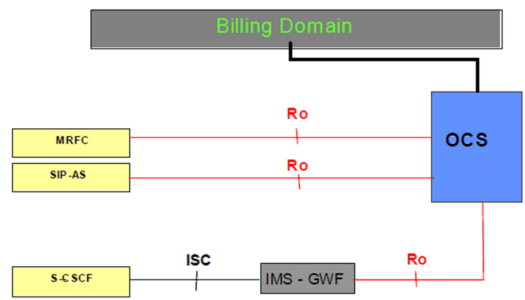 Copy of original 3GPP image for 3GPP TS 32.260, Fig. 4.3.1: IMS online charging architecture