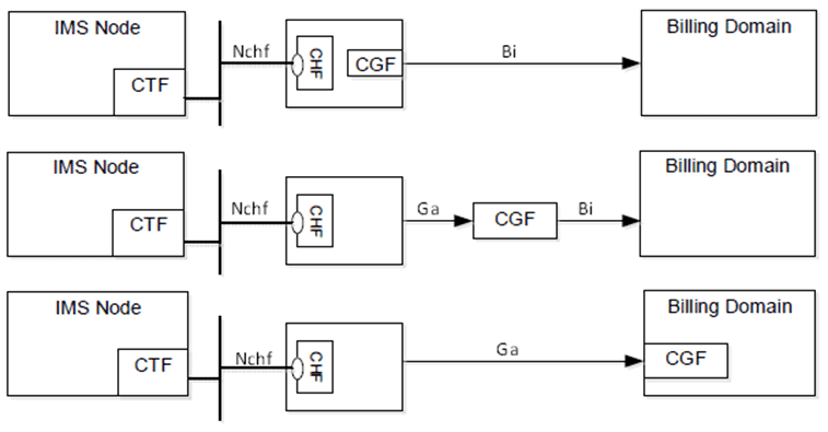Copy of original 3GPP image for 3GPP TS 32.260, Fig. 4.4.1: Charging architecture of IMS for service based charging interface