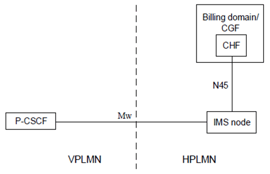 Copy of original 3GPP image for 3GPP TS 32.260, Fig. 4.4.4: IMS converged charging architecture IMS-level roaming interfaces in reference point representation