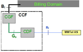 Copy of original 3GPP image for 3GPP TS 32.275, Fig. 4.2.1: MMTel offline charging architecture