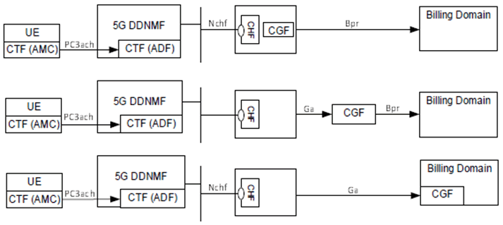 Copy of original 3GPP image for 3GPP TS 32.277, Fig. 4.4.2: ProSe converged charging architecture when using over PC5 (Distributed CTF)