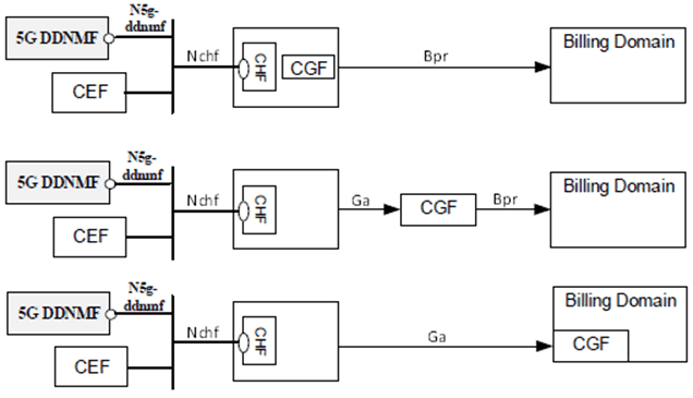 Copy of original 3GPP image for 3GPP TS 32.277, Fig. 4.4.3: ProSe converged charging architecture (CEF)
