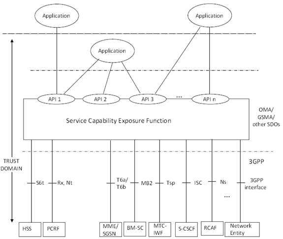 Copy of original 3GPP image for 3GPP TS 32.278, Fig. 4.1.1: 3GPP Architecture for Service Capability Exposure