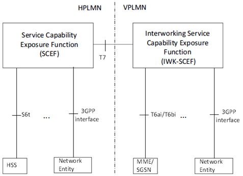 Copy of original 3GPP image for 3GPP TS 32.278, Fig. 4.1.2: 3GPP roaming Architecture for Service Capability Exposure