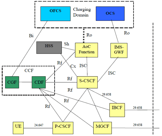 Copy of original 3GPP image for 3GPP TS 32.280, Fig. 4.3.0.1: IMS AoC architecture