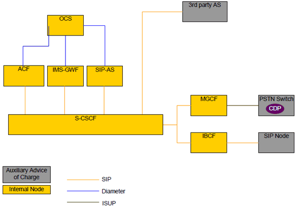 Copy of original 3GPP image for 3GPP TS 32.280, Fig. 4.3.2.1: Logical AoC architecture with AACF