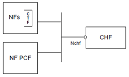 Copy of original 3GPP image for 3GPP TS 32.290, Fig. 4.2.1: Reference Architecture for the Nchf Interface; SBI representation