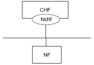 Copy of original 3GPP image for 3GPP TS 32.291, Fig. 4.1.1: Reference Architecture for the Nchf_ConvergedCharging Service; SBI representation