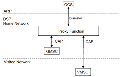 Copy of original 3GPP image for 3GPP TS 32.293, Fig. 5.1.1.1: The Proxy Function architecture for Voice Call Service