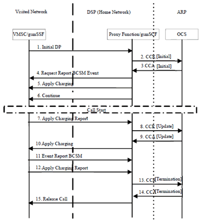 Copy of original 3GPP image for 3GPP TS 32.293, Fig. 6.2.1.1: Mobile Originated Call When the ARP subscriber is roaming