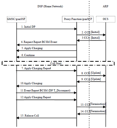 Copy of original 3GPP image for 3GPP TS 32.293, Fig. 6.2.2.1: Mobile Terminated Call When the ARP subscriber is roaming