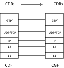 Copy of original 3GPP image for 3GPP TS 32.295, Fig. 5.1.2.1.1: Protocol layers between the CDF and the CGF
