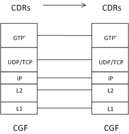 Copy of original 3GPP image for 3GPP TS 32.295, Fig. 5.1.2.2.1: Protocol layers between CGFs