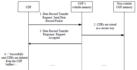 Copy of original 3GPP image for 3GPP TS 32.295, Fig. 5.2.2.1.1: Normal CDR transfer process between a CDF and CGF