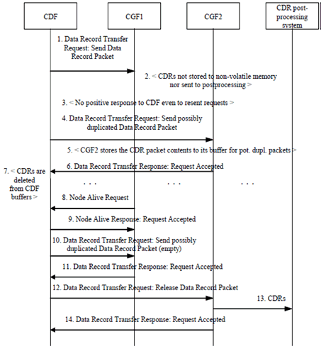 Copy of original 3GPP image for 3GPP TS 32.295, Fig. 5.2.2.2.1: Duplicate prevention case: CDR sending via CGF1 had not succeeded