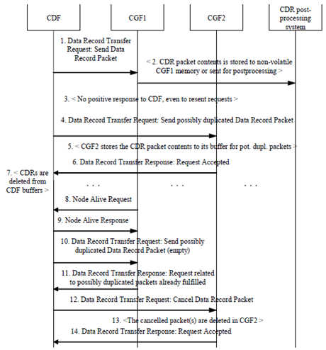 Copy of original 3GPP image for 3GPP TS 32.295, Fig. 5.2.2.3.1: Duplicate prevention case: CDR sending via CGF1 had succeeded