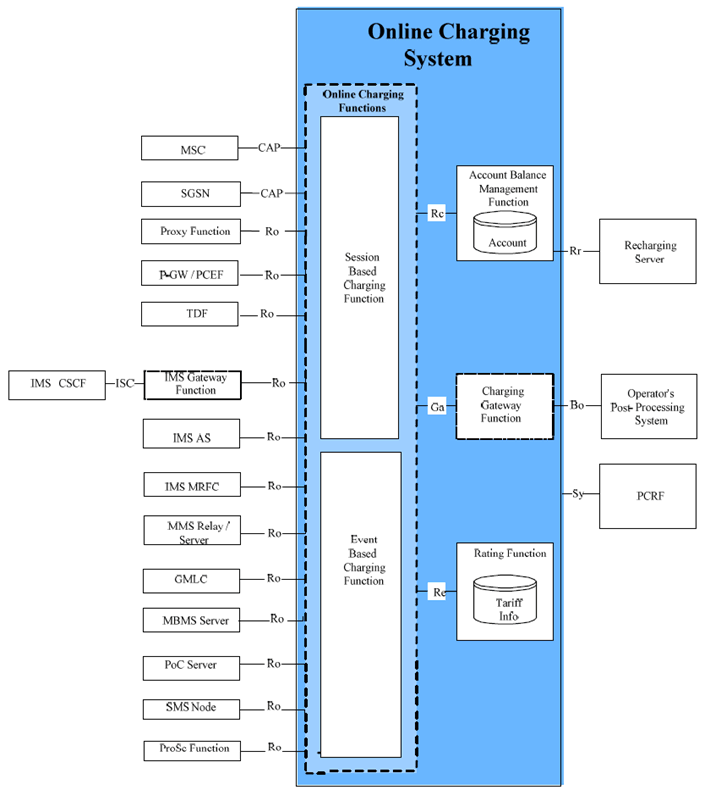 Copy of original 3GPP image for 3GPP TS 32.296, Fig. 5.1.1: OCS architecture