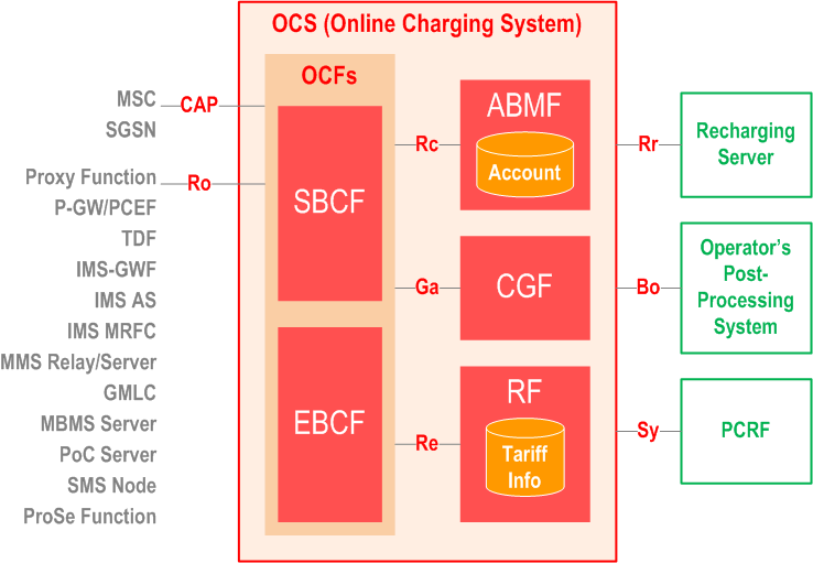 Online Charging System (OCS) Architecture