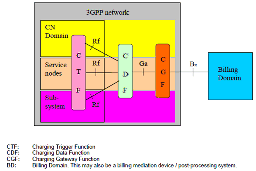 Copy of original 3GPP image for 3GPP TS 32.299, Fig. 4.1.0.1: Logical ubiquitous offline charging architecture