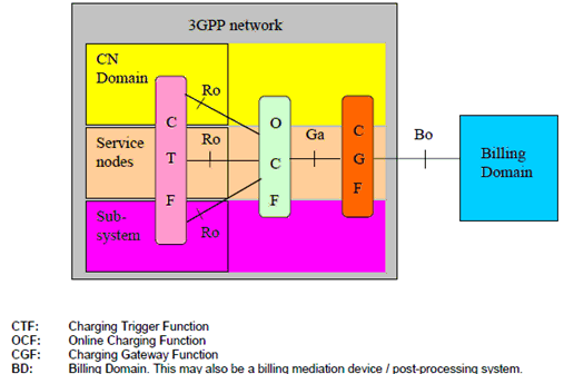 Copy of original 3GPP image for 3GPP TS 32.299, Fig. 4.1.0.2: Logical ubiquitous online charging architecture