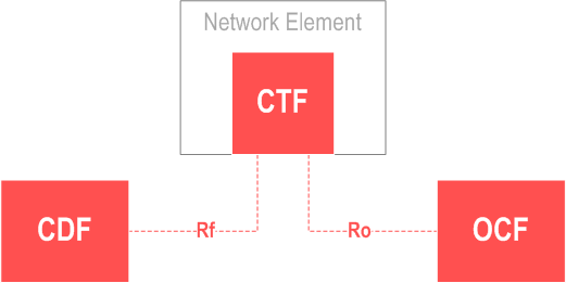 Diameter based offline and online charging applications via Rf and Ro