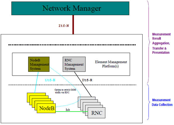 Copy of original 3GPP image for 3GPP TS 32.401, Fig. 1: UTRAN Performance management concept