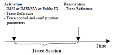 Copy of original 3GPP image for 3GPP TS 32.421, Fig. 2:	Trace Session