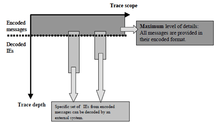 Copy of original 3GPP image for 3GPP TS 32.421, Fig. 4.1.1: Maximum (or MaximumWithoutVendorSpecificExtension) Levels of details of Trace