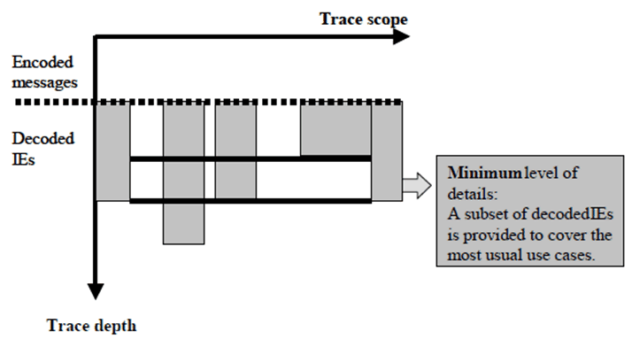 Copy of original 3GPP image for 3GPP TS 32.421, Fig. 4.1.2: Minimum (or MinimumWithoutVendorSpecificExtension) Levels of detail of Trace