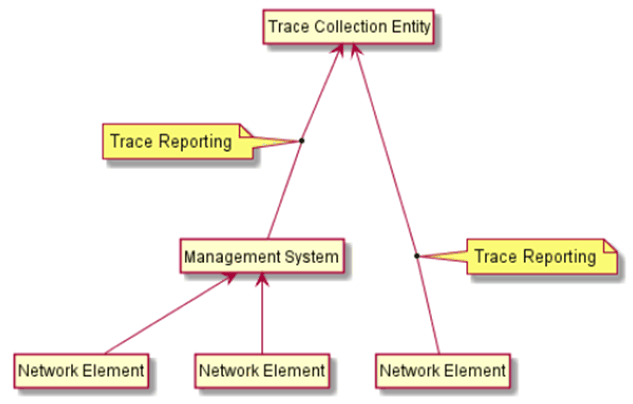 Copy of original 3GPP image for 3GPP TS 32.421, Fig. 4.2.3: Architecture for High-level view of Trace Reporting 