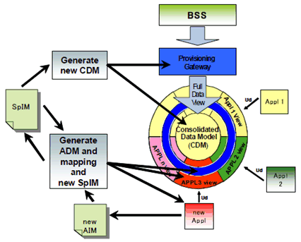 Copy of original 3GPP image for 3GPP TS 32.901, Fig. 1.1: Evolution of the CDM in a UDR