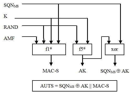 Copy of original 3GPP image for 3GPP TS 33.102, Fig. 10: Construction of the parameter AUTS