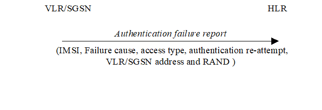 Copy of original 3GPP image for 3GPP TS 33.102, Fig. 13: Reporting authentication failure from VLR/SGSN to HLR