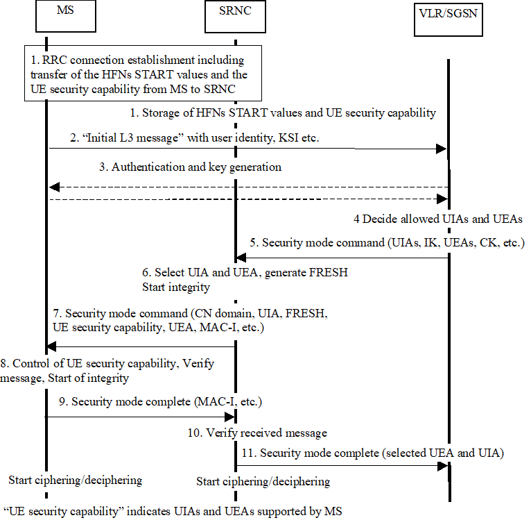 Copy of original 3GPP image for 3GPP TS 33.102, Fig. 14: Local authentication and connection set-up
