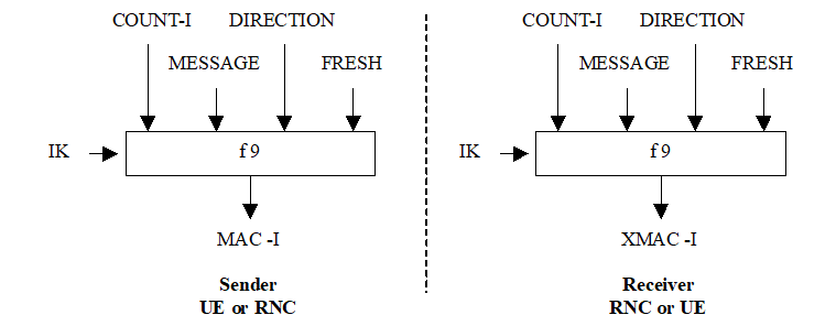 Copy of original 3GPP image for 3GPP TS 33.102, Fig. 16: Derivation of MAC-I (or XMAC-I) on a signalling message