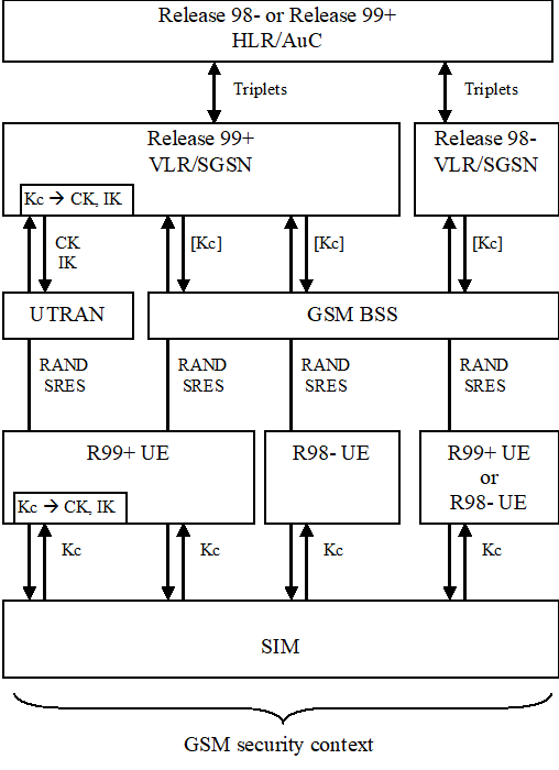 Copy of original 3GPP image for 3GPP TS 33.102, Fig. 19: Authentication and key agreement for GSM subscribers