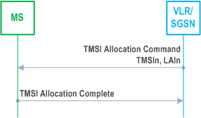 Reproduction of 3GPP TS 33.102, Fig. 3: TMSI allocation