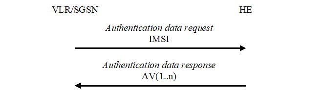 Copy of original 3GPP image for 3GPP TS 33.102, Fig. 6: Distribution of authentication data from HE to VLR/SGSN