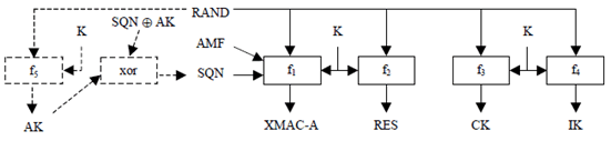 Copy of original 3GPP image for 3GPP TS 33.105, Fig. 2: Authentication and key derivation in the USIM