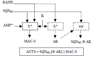 Copy of original 3GPP image for 3GPP TS 33.105, Fig. 3: Generation of re-synchronisation token in the USIM