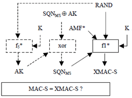 Copy of original 3GPP image for 3GPP TS 33.105, Fig. 4: Re-synchronisation in the HLR/AuC