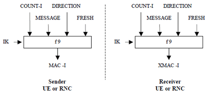 Copy of original 3GPP image for 3GPP TS 33.105, Fig. 6: Derivation of MAC-I (or XMAC-I) on a signalling message
