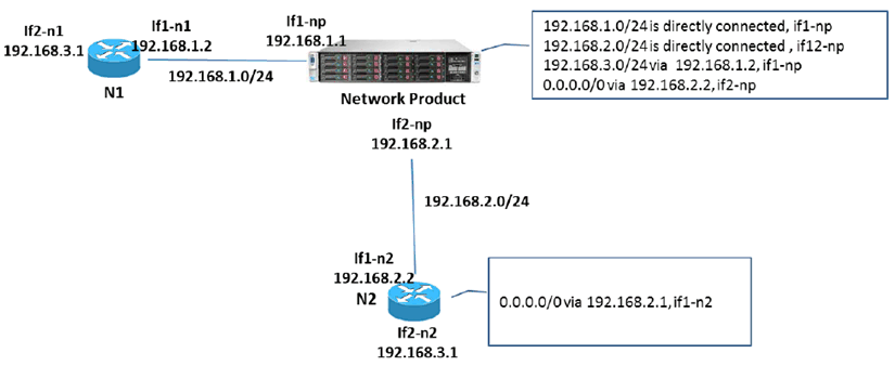 Copy of original 3GPP image for 3GPP TS 33.117, Fig. 1: Configurations for the network product, N1 and N2
